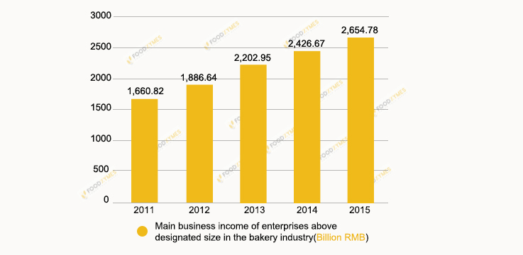 bakery food industry market -Foodchem
