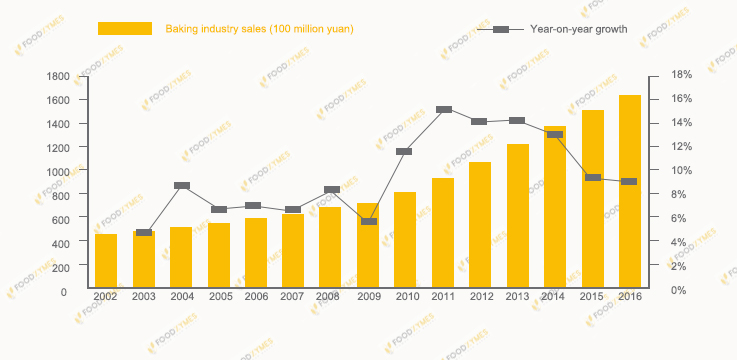 bakery food industry market -Foodchem