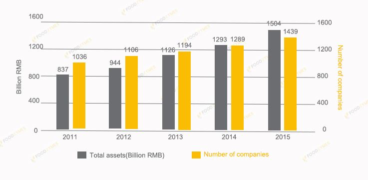 bakery food industry market -Foodchem