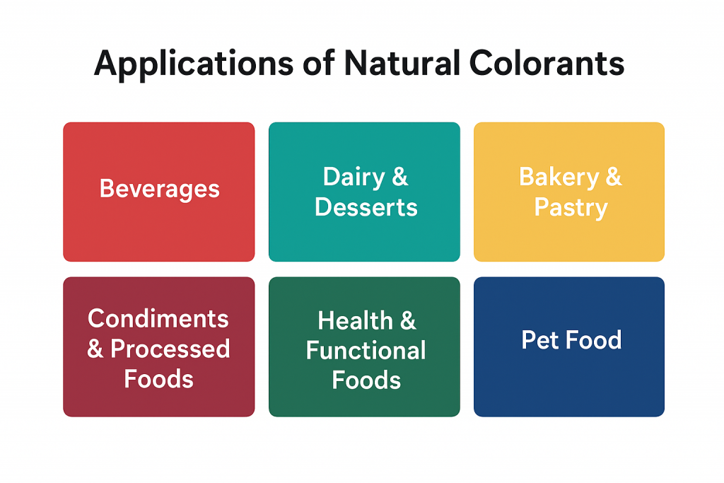 applications-of-Natural-colorants